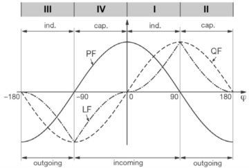 0°~180°對應I和II象限，-180°~0°對應III和IV象限.jpg
